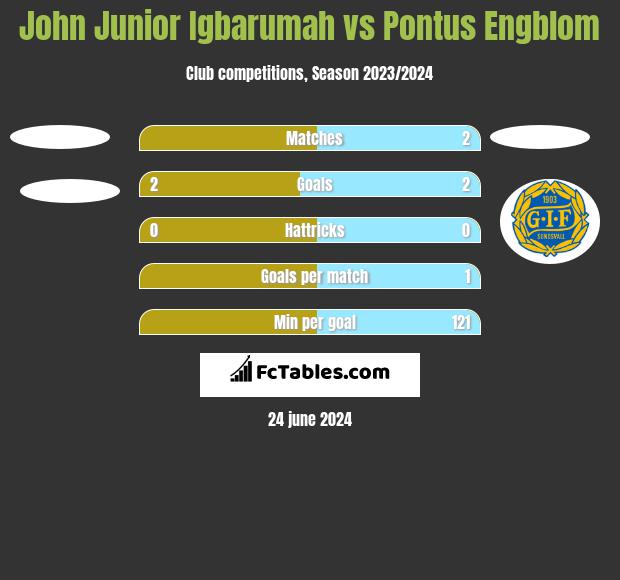 John Junior Igbarumah vs Pontus Engblom h2h player stats
