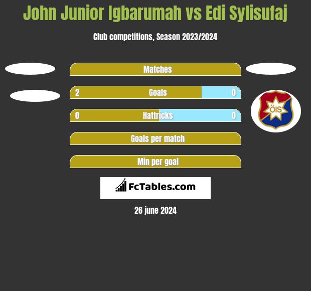 John Junior Igbarumah vs Edi Sylisufaj h2h player stats