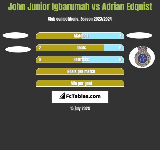 John Junior Igbarumah vs Adrian Edquist h2h player stats