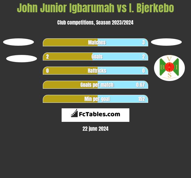 John Junior Igbarumah vs I. Bjerkebo h2h player stats