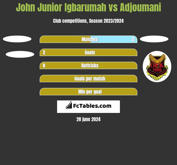 John Junior Igbarumah vs Adjoumani h2h player stats