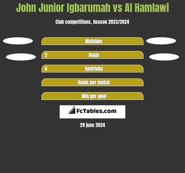John Junior Igbarumah vs Al Hamlawi h2h player stats