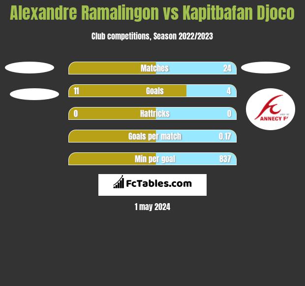 Alexandre Ramalingon vs Kapitbafan Djoco h2h player stats