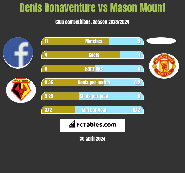 Denis Bonaventure vs Mason Mount h2h player stats