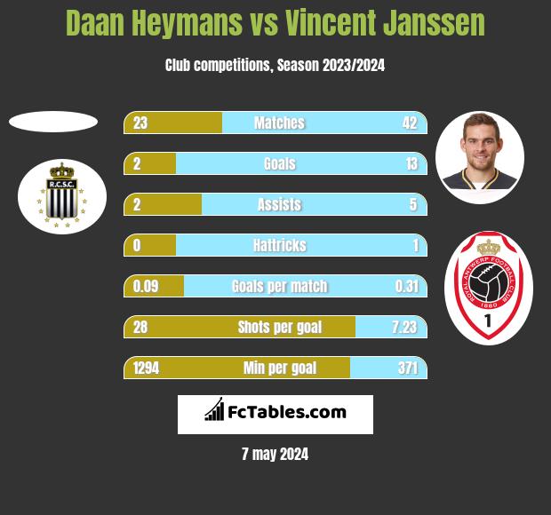 Daan Heymans vs Vincent Janssen h2h player stats