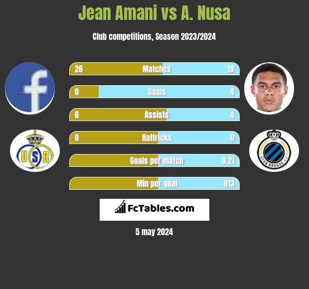 Jean Amani vs A. Nusa infographic