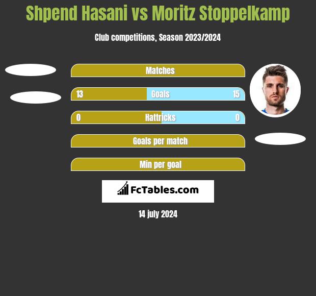 Shpend Hasani vs Moritz Stoppelkamp h2h player stats