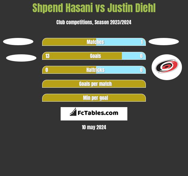 Shpend Hasani vs Justin Diehl h2h player stats
