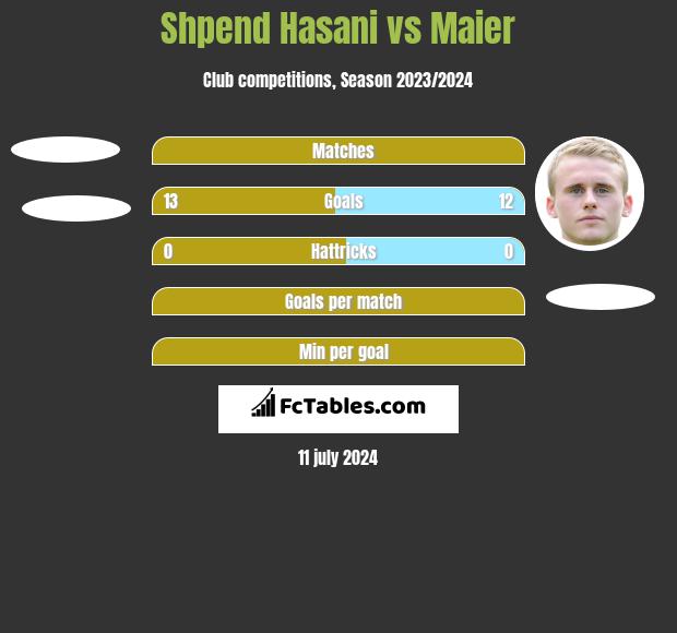 Shpend Hasani vs Maier h2h player stats