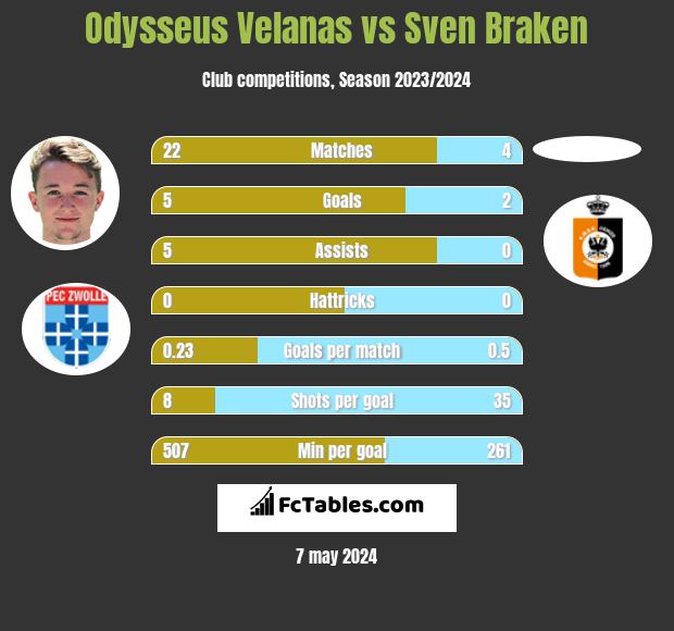 Odysseus Velanas vs Sven Braken h2h player stats