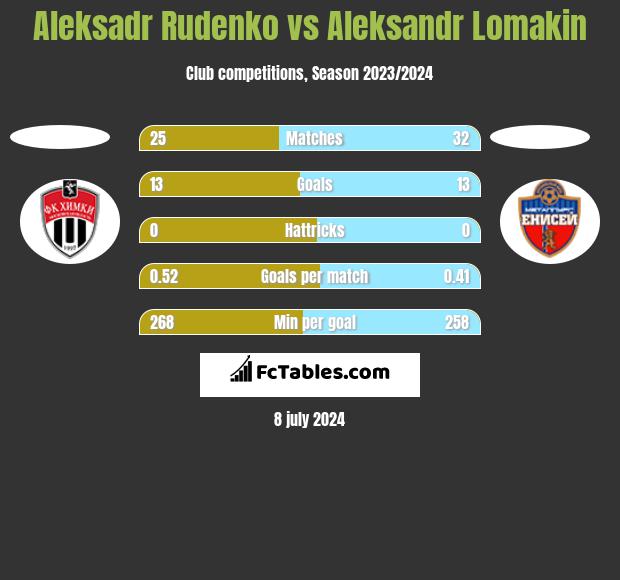 Aleksadr Rudenko vs Aleksandr Lomakin h2h player stats