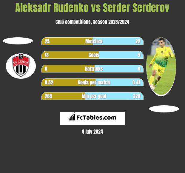 Aleksadr Rudenko vs Serder Serderov h2h player stats
