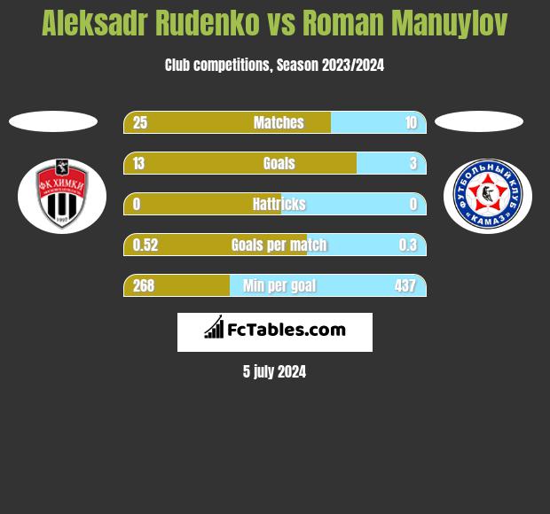 Aleksadr Rudenko vs Roman Manuylov h2h player stats