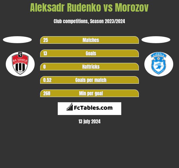Aleksadr Rudenko vs Morozov h2h player stats