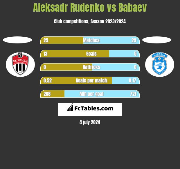 Aleksadr Rudenko vs Babaev h2h player stats