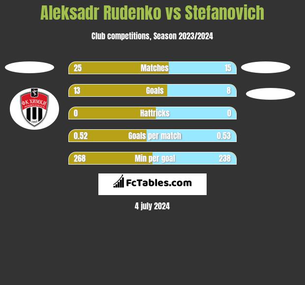Aleksadr Rudenko vs Stefanovich h2h player stats