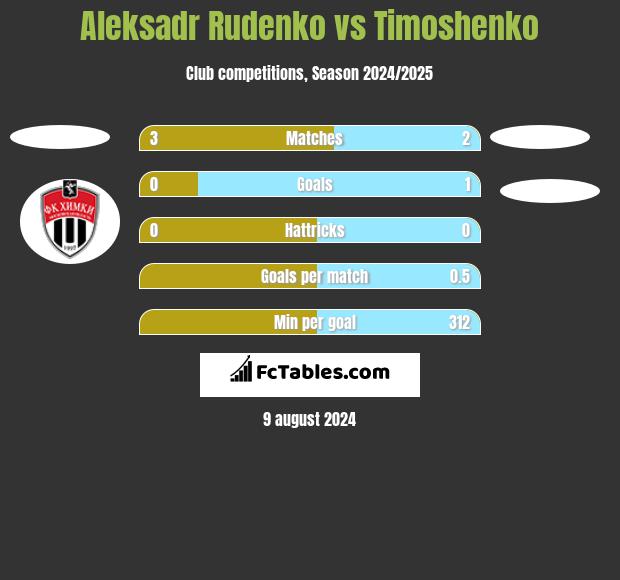 Aleksadr Rudenko vs Timoshenko h2h player stats