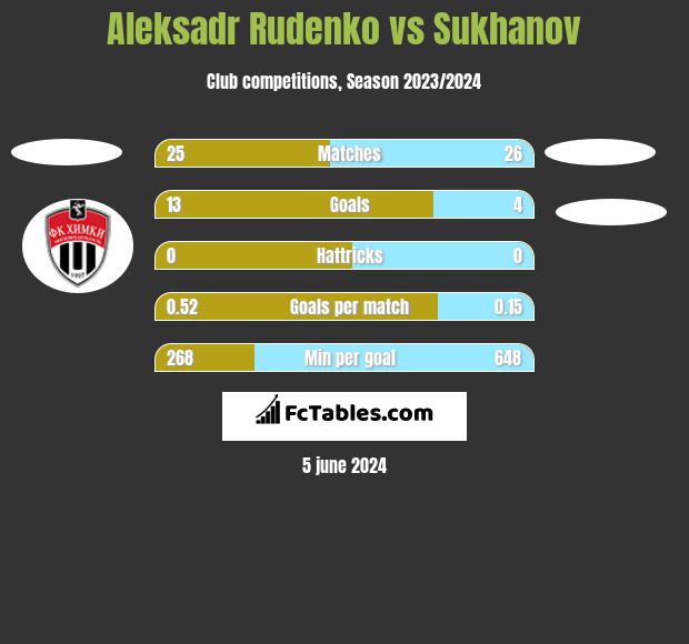 Aleksadr Rudenko vs Sukhanov h2h player stats