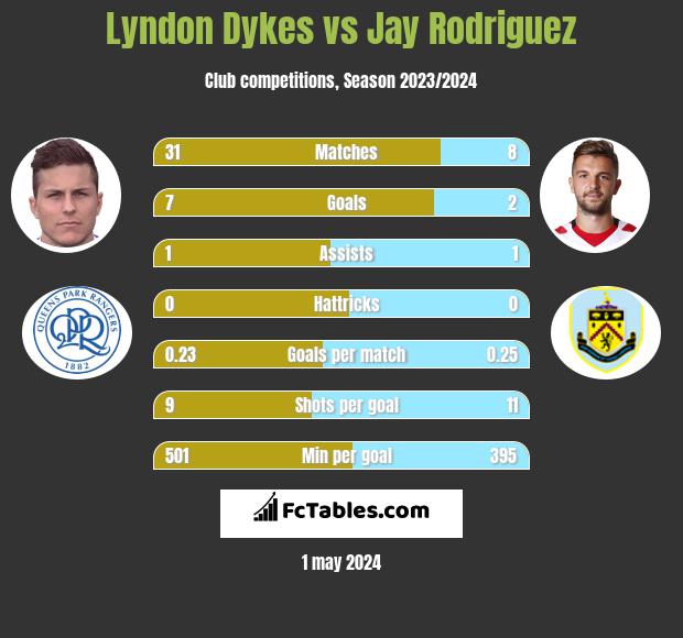 Lyndon Dykes vs Jay Rodriguez h2h player stats