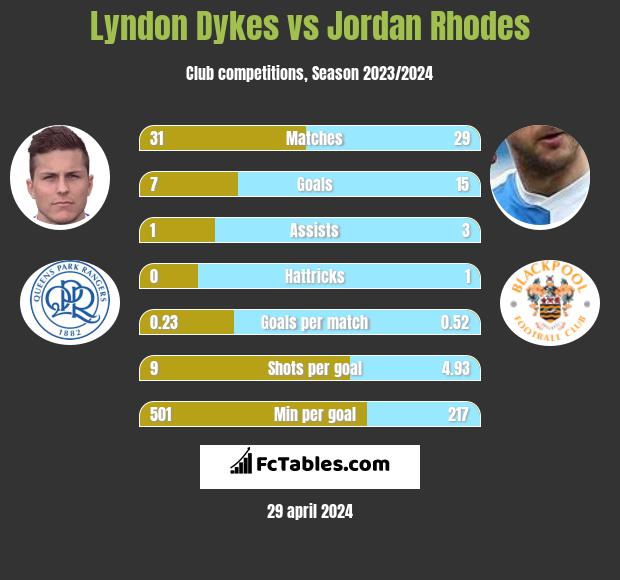 Lyndon Dykes vs Jordan Rhodes h2h player stats