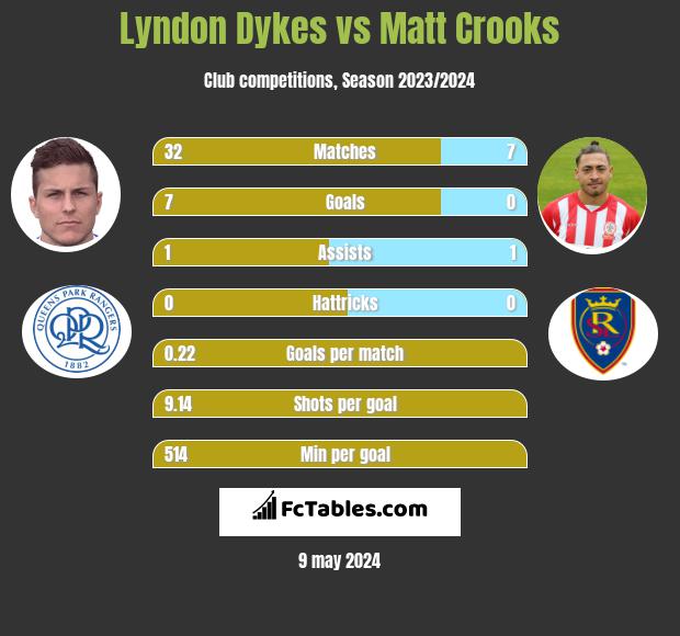 Lyndon Dykes vs Matt Crooks h2h player stats