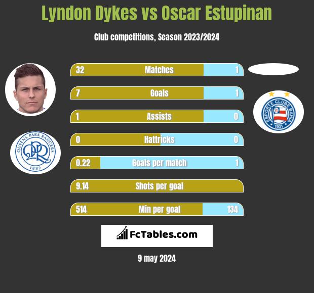 Lyndon Dykes vs Oscar Estupinan h2h player stats