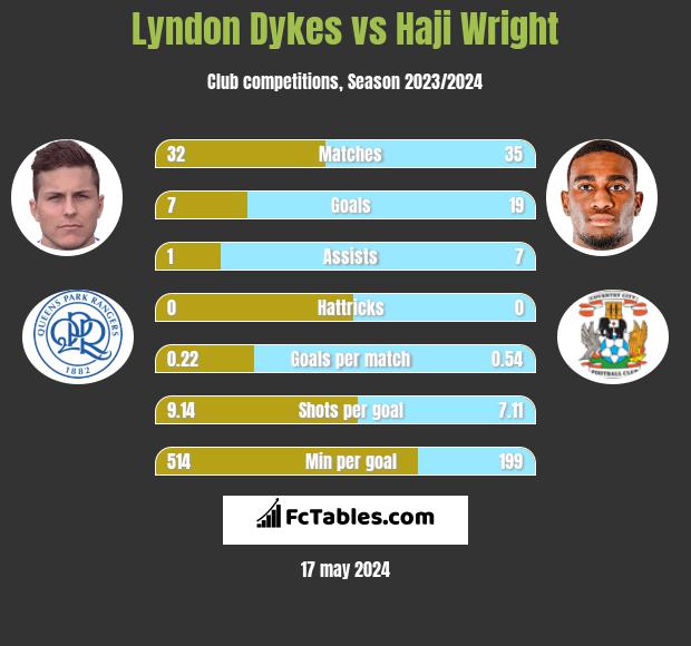 Lyndon Dykes vs Haji Wright h2h player stats