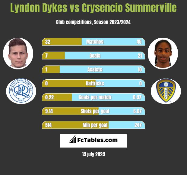 Lyndon Dykes vs Crysencio Summerville h2h player stats
