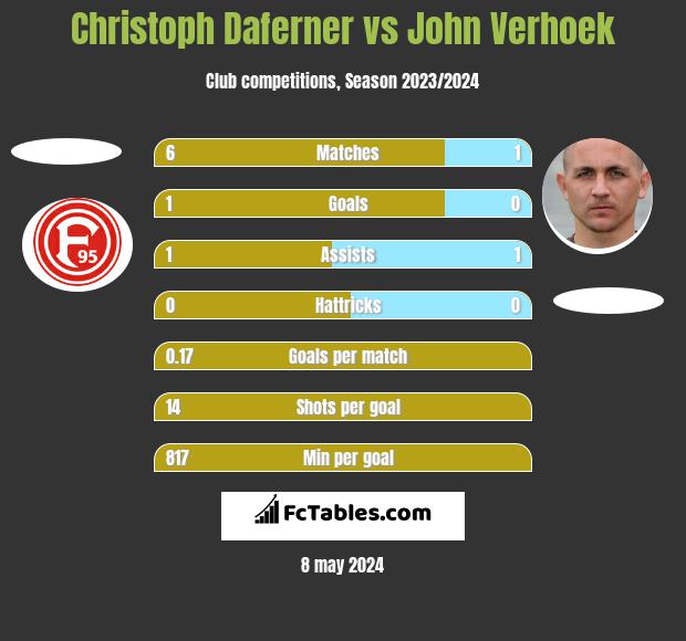 Christoph Daferner vs John Verhoek h2h player stats