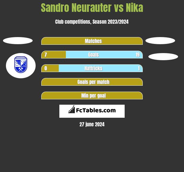 Sandro Neurauter vs Nika h2h player stats