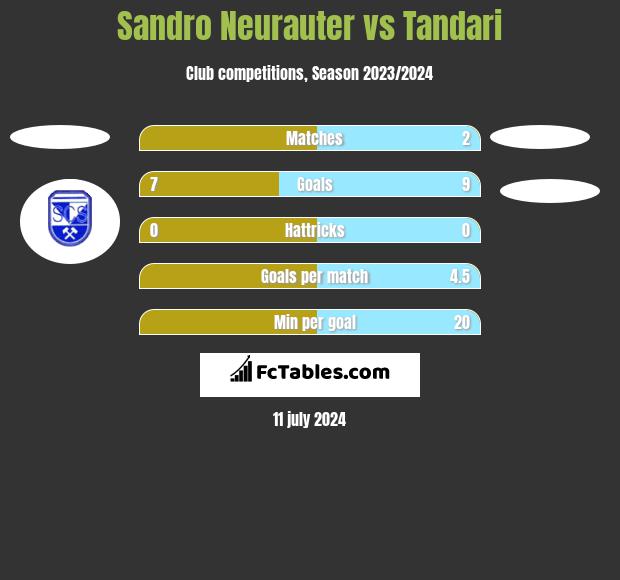 Sandro Neurauter vs Tandari h2h player stats