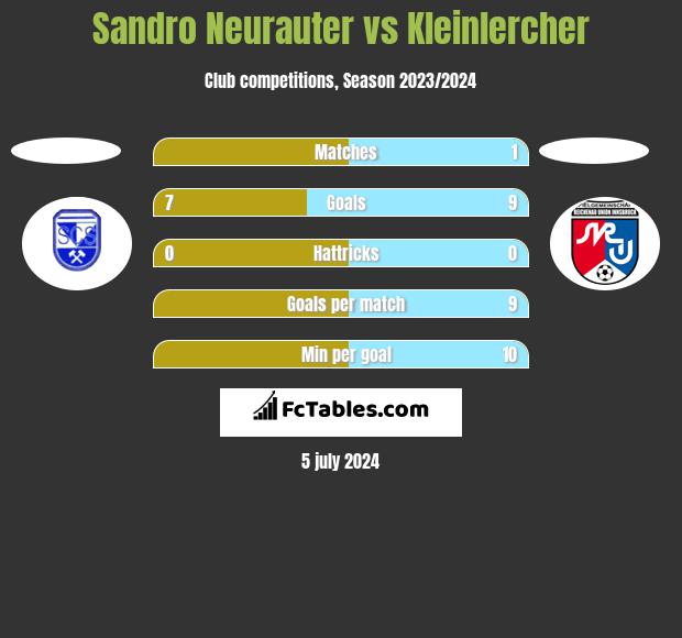 Sandro Neurauter vs Kleinlercher h2h player stats