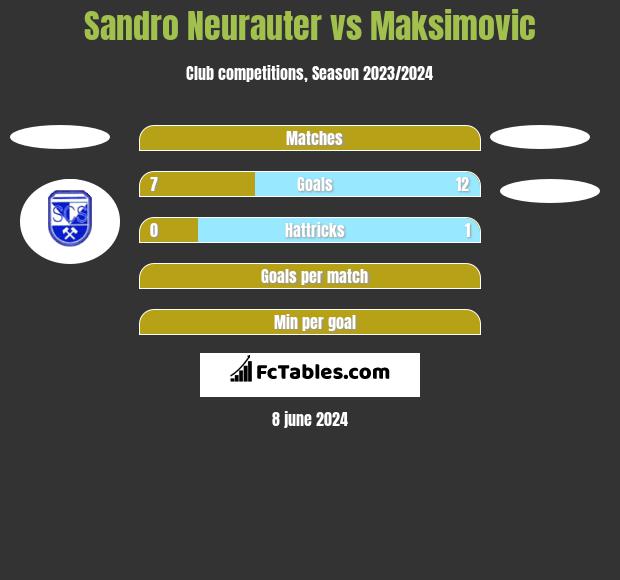 Sandro Neurauter vs Maksimovic h2h player stats