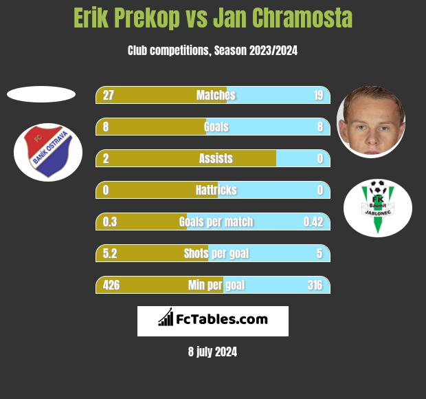 Erik Prekop vs Jan Chramosta h2h player stats