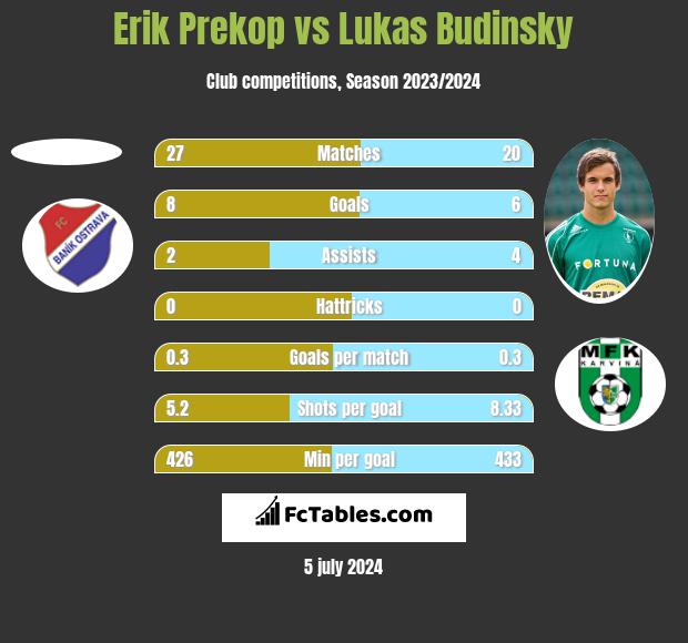 Erik Prekop vs Lukas Budinsky h2h player stats