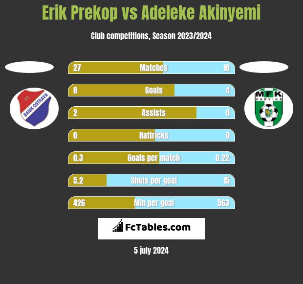 Erik Prekop vs Adeleke Akinyemi h2h player stats
