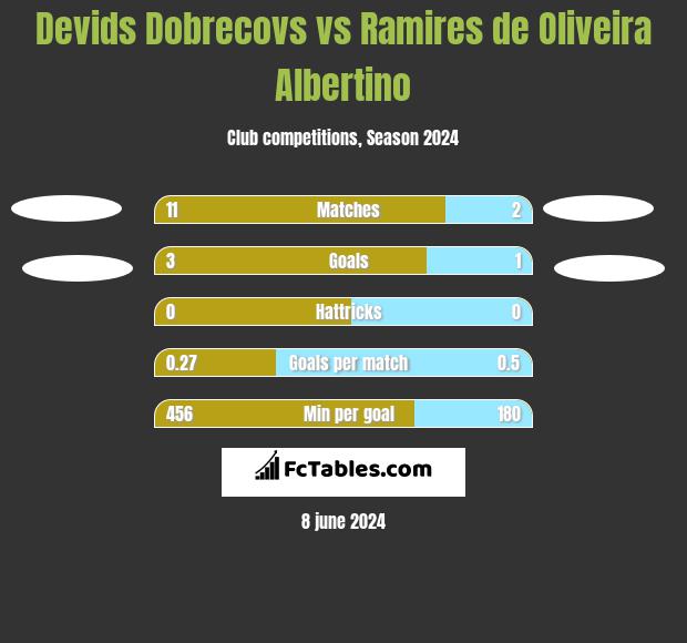 Devids Dobrecovs vs Ramires de Oliveira Albertino h2h player stats