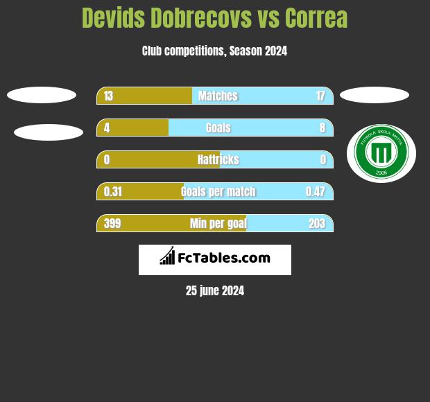 Devids Dobrecovs vs Correa h2h player stats