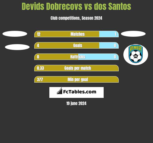 Devids Dobrecovs vs dos Santos h2h player stats