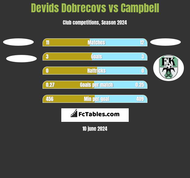 Devids Dobrecovs vs Campbell h2h player stats