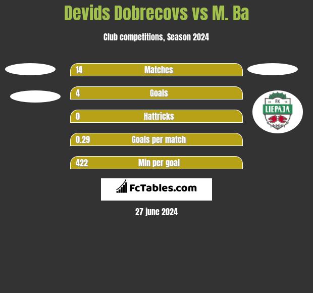 Devids Dobrecovs vs M. Ba h2h player stats
