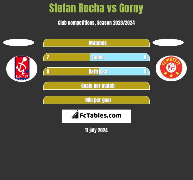 Stefan Rocha vs Gorny h2h player stats