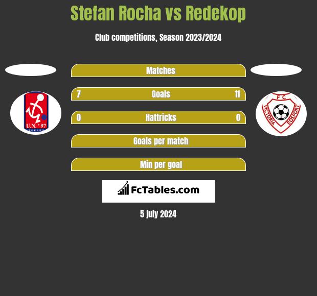 Stefan Rocha vs Redekop h2h player stats