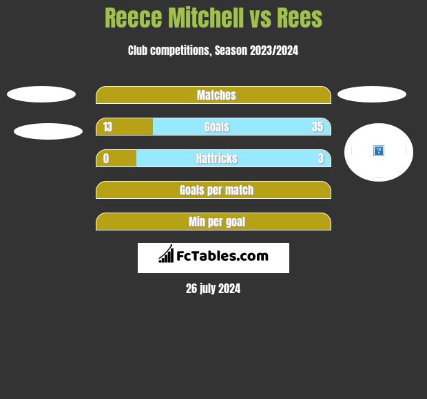 Reece Mitchell vs Rees h2h player stats