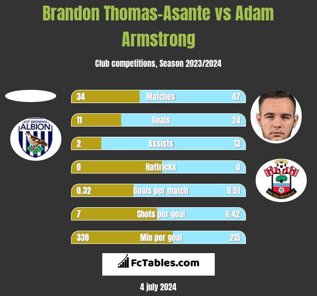 Brandon Thomas-Asante vs Adam Armstrong h2h player stats