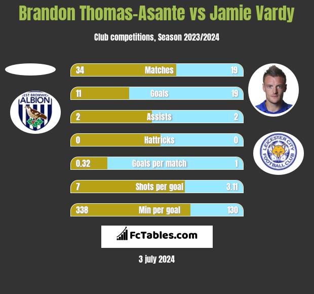 Brandon Thomas-Asante vs Jamie Vardy h2h player stats