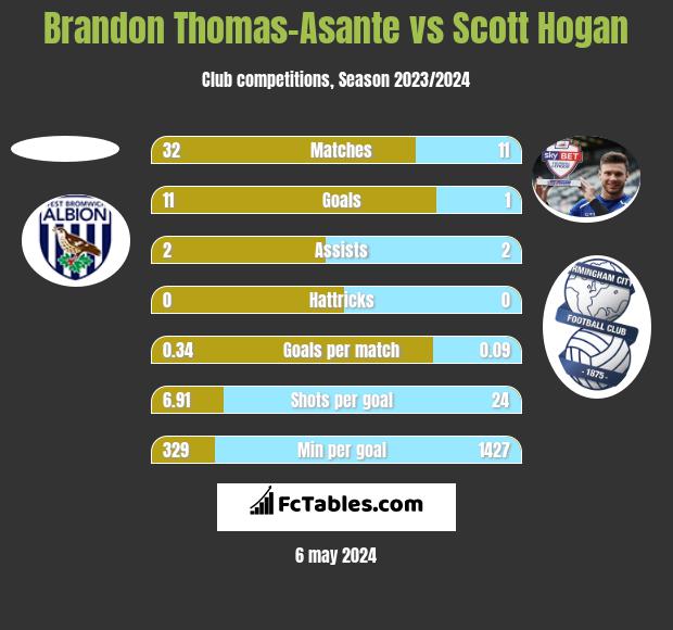 Brandon Thomas-Asante vs Scott Hogan h2h player stats