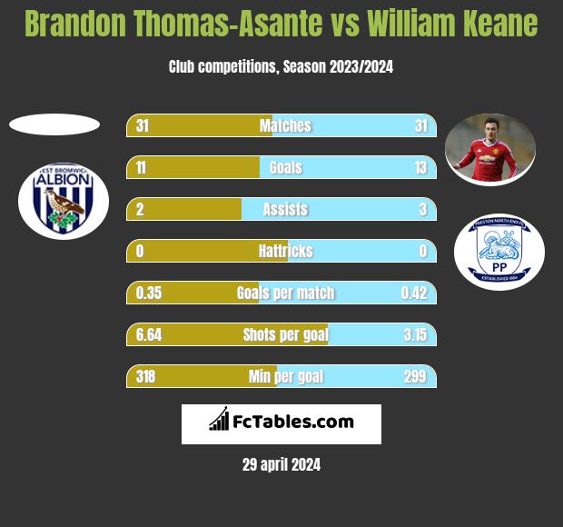 Brandon Thomas-Asante vs William Keane h2h player stats