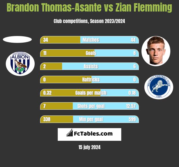 Brandon Thomas-Asante vs Zian Flemming h2h player stats