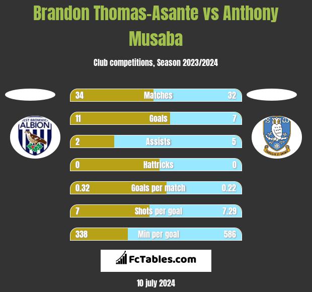 Brandon Thomas-Asante vs Anthony Musaba h2h player stats